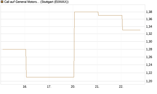 Call auf General Motors [J.P. Morgan Structured Products B.V.] Chart