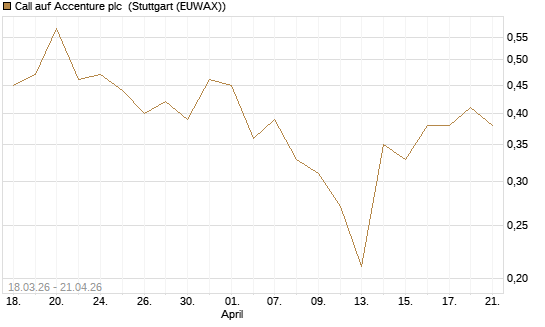 Call auf Accenture plc [J.P. Morgan Structured Products B.V.] Chart