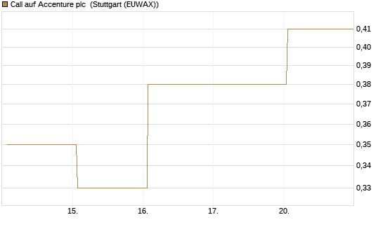 Call auf Accenture plc [J.P. Morgan Structured Products B.V.] Chart
