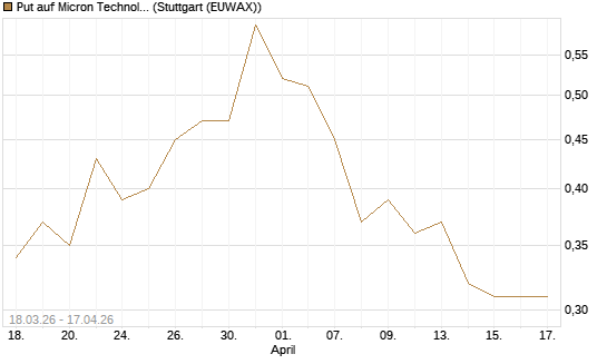 Put auf Micron Technology [J.P. Morgan Structured Products B.V.] Chart