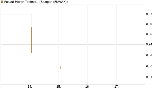 Put auf Micron Technology [J.P. Morgan Structured Products B.V.] Chart