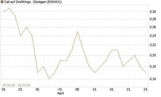 Call auf DraftKings [J.P. Morgan Structured Products B.V.] Chart