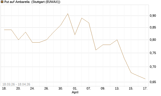 Put auf Ambarella [J.P. Morgan Structured Products B.V.] Chart
