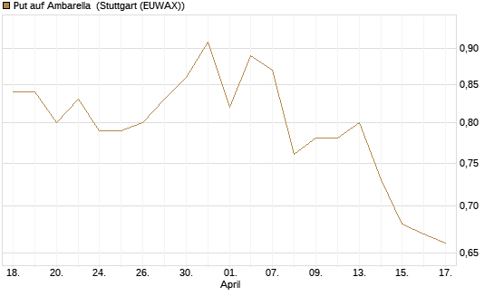 Put auf Ambarella [J.P. Morgan Structured Products B.V.] Chart