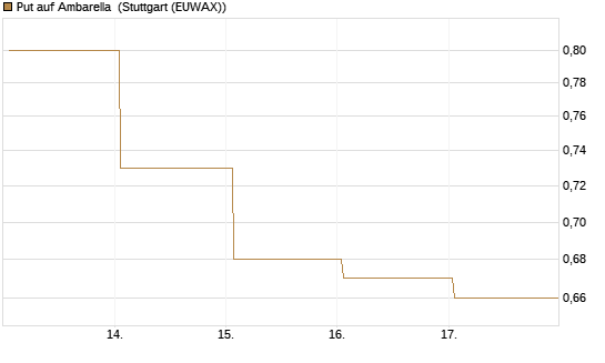 Put auf Ambarella [J.P. Morgan Structured Products B.V.] Chart
