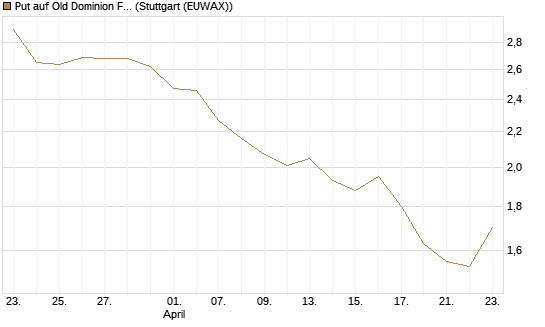 Put auf Old Dominion Freight Line [J.P. Morgan Structured Products B.V.] Chart
