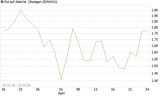 Put auf AbbVie [J.P. Morgan Structured Products B.V.] Chart