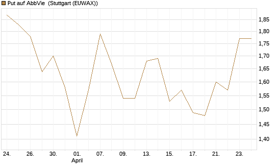 Put auf AbbVie [J.P. Morgan Structured Products B.V.] Chart