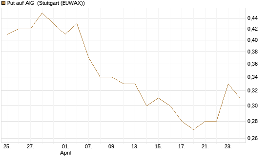 Put auf AIG [J.P. Morgan Structured Products B.V.] Chart