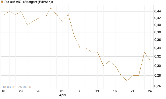 Put auf AIG [J.P. Morgan Structured Products B.V.] Chart