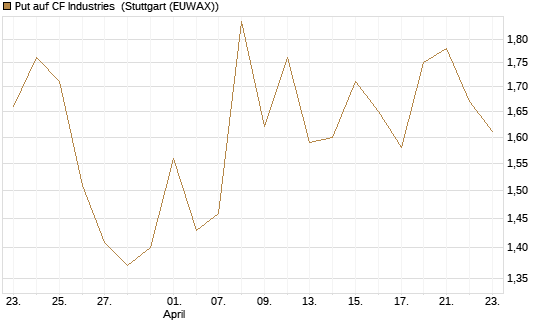 Put auf CF Industries [J.P. Morgan Structured Products B.V.] Chart