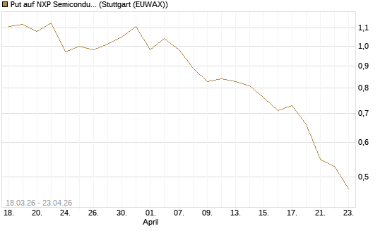 Put auf NXP Semiconductors N.V. [J.P. Morgan Structured Products B.V.] Chart