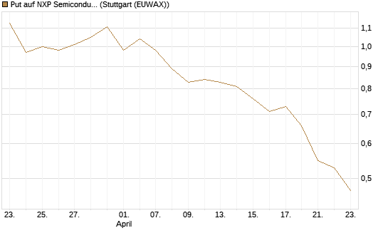 Put auf NXP Semiconductors N.V. [J.P. Morgan Structured Products B.V.] Chart