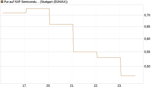 Put auf NXP Semiconductors N.V. [J.P. Morgan Structured Products B.V.] Chart