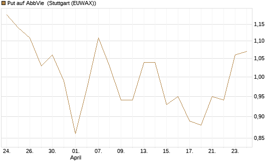 Put auf AbbVie [J.P. Morgan Structured Products B.V.] Chart