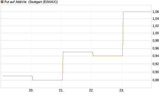 Put auf AbbVie [J.P. Morgan Structured Products B.V.] Chart