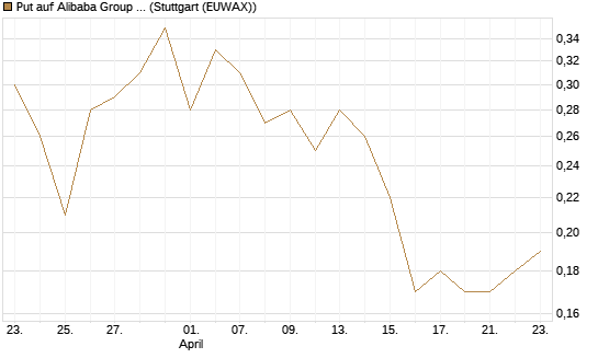 Put auf Alibaba Group ADR [J.P. Morgan Structured Products B.V.] Chart