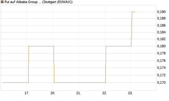 Put auf Alibaba Group ADR [J.P. Morgan Structured Products B.V.] Chart