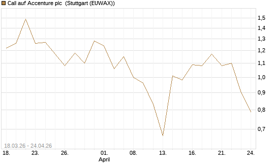 Call auf Accenture plc [J.P. Morgan Structured Products B.V.] Chart