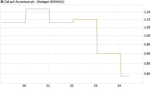 Call auf Accenture plc [J.P. Morgan Structured Products B.V.] Chart