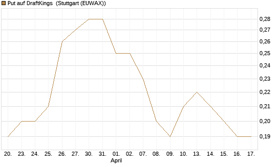 Put auf DraftKings [J.P. Morgan Structured Products B.V.] Chart