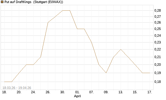 Put auf DraftKings [J.P. Morgan Structured Products B.V.] Chart