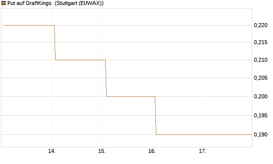 Put auf DraftKings [J.P. Morgan Structured Products B.V.] Chart