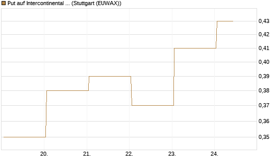 Put auf Intercontinental Exchange [J.P. Morgan Structured Products B.V.] Chart