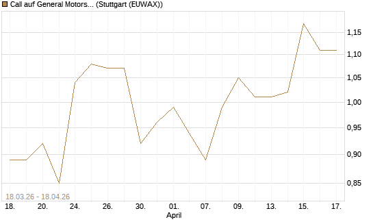 Call auf General Motors [J.P. Morgan Structured Products B.V.] Chart