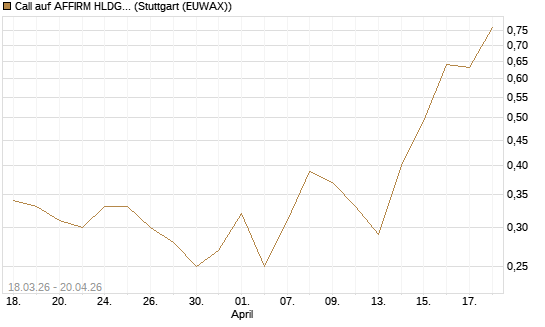 Call auf AFFIRM HLDGS A [J.P. Morgan Structured Products B.V.] Chart