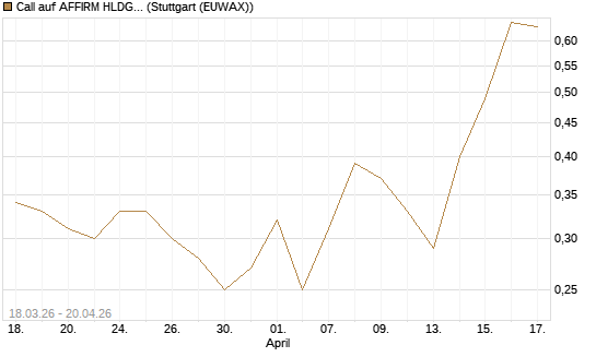 Call auf AFFIRM HLDGS A [J.P. Morgan Structured Products B.V.] Chart