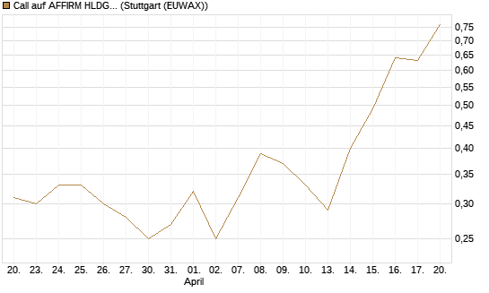 Call auf AFFIRM HLDGS A [J.P. Morgan Structured Products B.V.] Chart