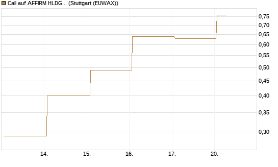 Call auf AFFIRM HLDGS A [J.P. Morgan Structured Products B.V.] Chart