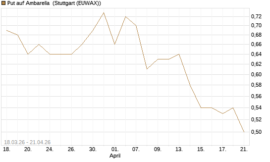 Put auf Ambarella [J.P. Morgan Structured Products B.V.] Chart