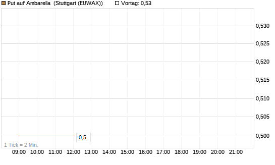 Put auf Ambarella [J.P. Morgan Structured Products B.V.] Chart