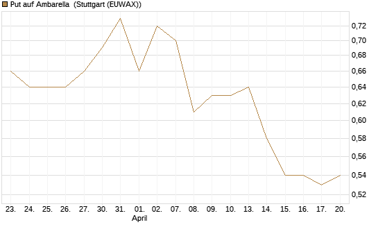 Put auf Ambarella [J.P. Morgan Structured Products B.V.] Chart
