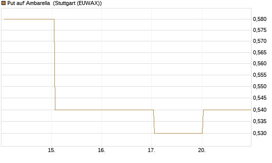 Put auf Ambarella [J.P. Morgan Structured Products B.V.] Chart