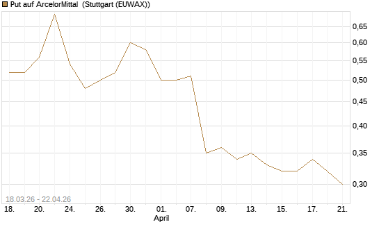 Put auf ArcelorMittal [J.P. Morgan Structured Products B.V.] Chart