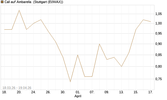 Call auf Ambarella [J.P. Morgan Structured Products B.V.] Chart
