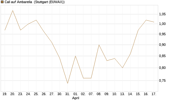 Call auf Ambarella [J.P. Morgan Structured Products B.V.] Chart
