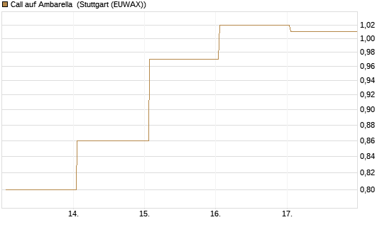 Call auf Ambarella [J.P. Morgan Structured Products B.V.] Chart