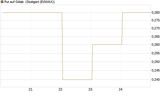 Put auf Gitlab [J.P. Morgan Structured Products B.V.] Chart