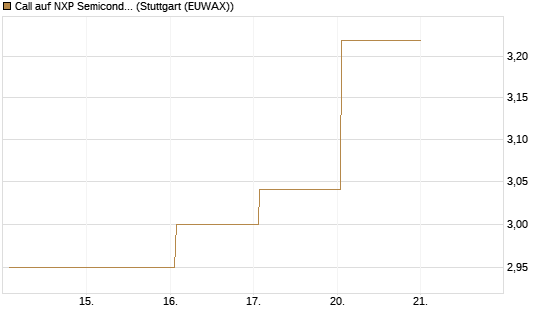 Call auf NXP Semiconductors N.V. [J.P. Morgan Structured Products B.V.] Chart