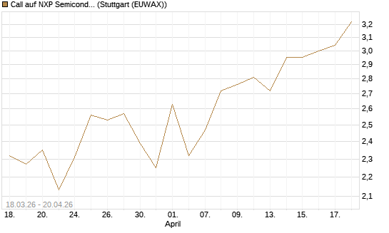 Call auf NXP Semiconductors N.V. [J.P. Morgan Structured Products B.V.] Chart