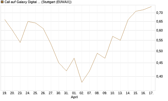 Call auf Galaxy Digital Inc [J.P. Morgan Structured Products B.V.] Chart