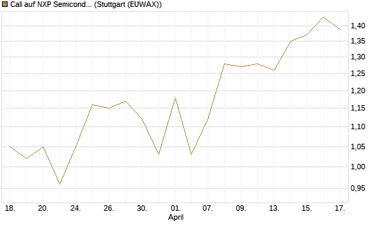 Call auf NXP Semiconductors N.V. [J.P. Morgan Structured Products B.V.] Chart