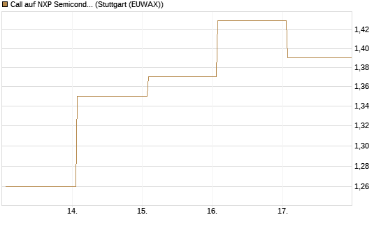 Call auf NXP Semiconductors N.V. [J.P. Morgan Structured Products B.V.] Chart