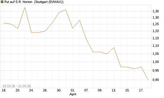 Put auf D.R. Horton [J.P. Morgan Structured Products B.V.] Chart