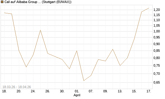 Call auf Alibaba Group ADR [J.P. Morgan Structured Products B.V.] Chart