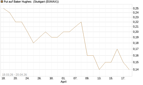 Put auf Baker Hughes [J.P. Morgan Structured Products B.V.] Chart
